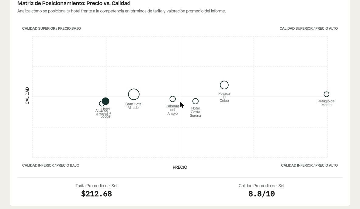 Matriz precio-calidad del set competitivo en Hotel Rate Shopper: posicionamiento de cada hotel según su tarifa y su puntaje en Booking